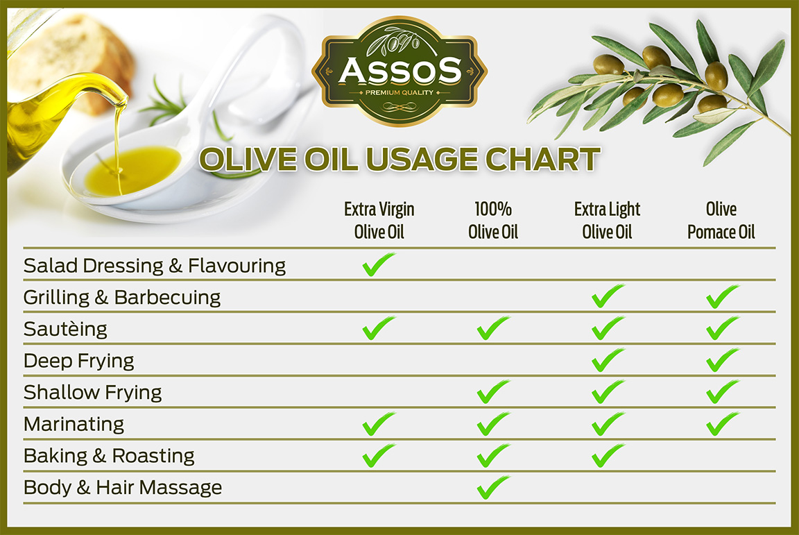 Olive Oil Usage Charts